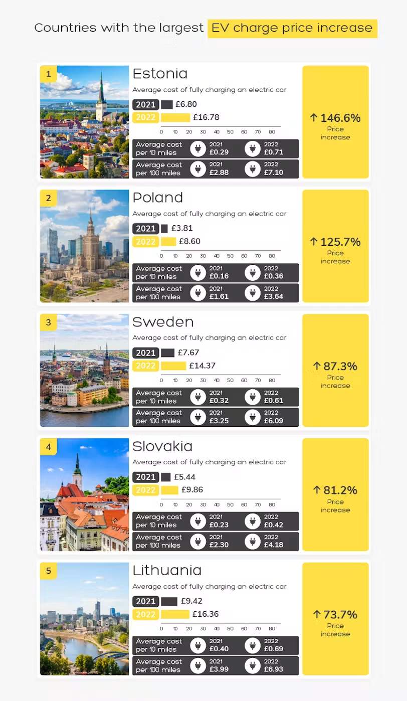 Countries with the largest EV charge price increase